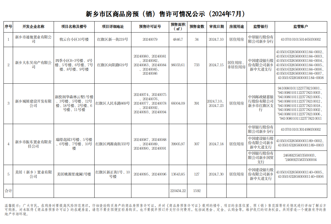 7月份预售公示